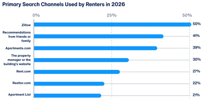 Resident experience is key says a new report from property management software company AppFolio in its annual Renter Preferences Report