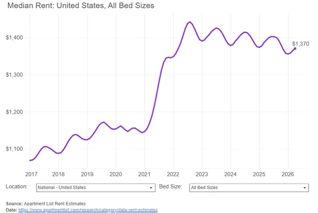 The national median rent increased by 0.5 percent in April, increasing for the third month following six straight monthly rent declines