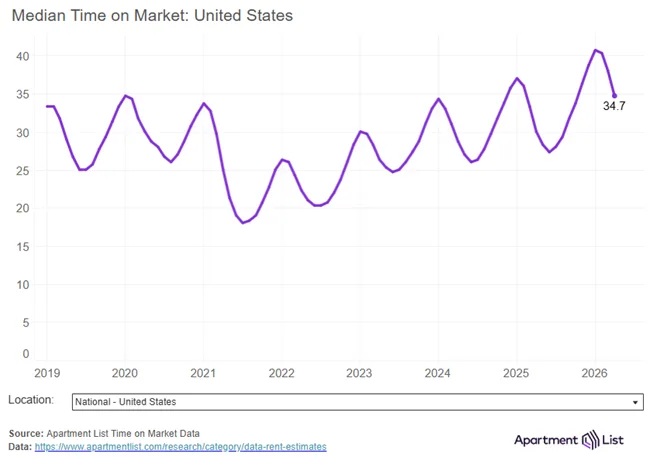 The national median rent increased by 0.5 percent in April, increasing for the third month following six straight monthly rent declines