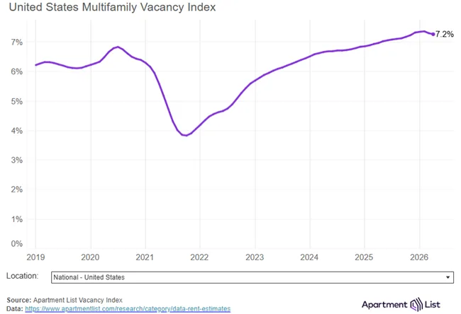 The national median rent increased by 0.5 percent in April, increasing for the third month following six straight monthly rent declines