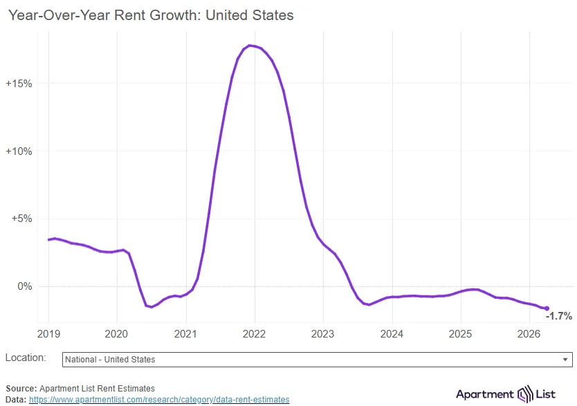 The national median rent increased by 0.5 percent in April, increasing for the third month following six straight monthly rent declines