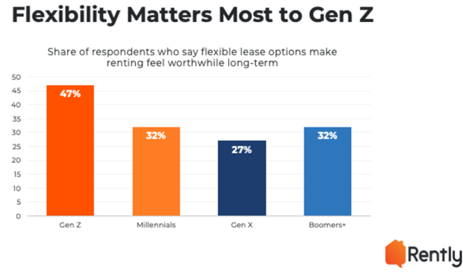 Speed and ease matter the most to renters in the renting experience while long-term renting is becoming a deliberate housing strategy