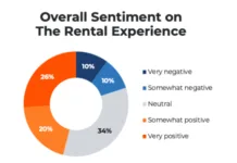 Speed And Ease Matter Most In The Renting Experience Speed and ease matter the most to renters in the renting experience while long-term renting is becoming a deliberate housing strategy