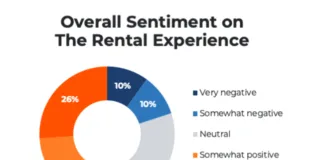 Speed and ease matter the most to renters in the renting experience while long-term renting is becoming a deliberate housing strategy