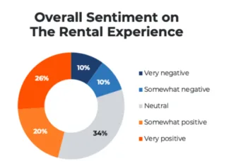 Speed and ease matter the most to renters in the renting experience while long-term renting is becoming a deliberate housing strategy
