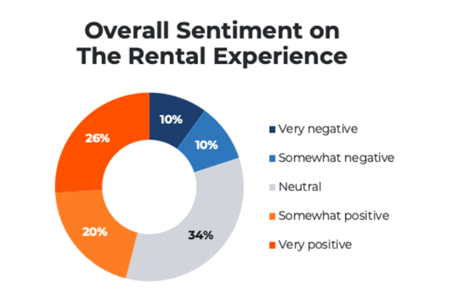 4-6-26 renter experience Speed and ease matter the most to renters in the renting experience while long-term renting is becoming a deliberate housing strategy