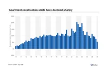 The Pullback In Multifamily Construction Continues The pullback in multifamily construction continues as U.S. apartment starts declined to approximately 55,000 units nationwide in Q1 2026