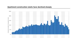The pullback in multifamily construction continues as U.S. apartment starts declined to approximately 55,000 units nationwide in Q1 2026