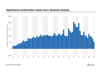 The pullback in multifamily construction continues as U.S. apartment starts declined to approximately 55,000 units nationwide in Q1 2026