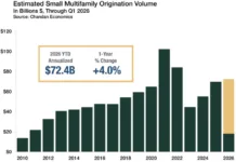 Small Multifamily Investment Trends