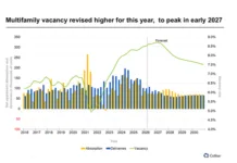 Multifamily Vacancy And Rent Forecast Revised Multifamily vacancy and rent growth projections have been revised in a new forecast from Apartments.com and CoStar to increase to 8.8%
