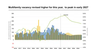 Multifamily vacancy and rent growth projections have been revised in a new forecast from Apartments.com and CoStar to increase to 8.8%