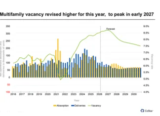 Multifamily vacancy and rent growth projections have been revised in a new forecast from Apartments.com and CoStar to increase to 8.8%
