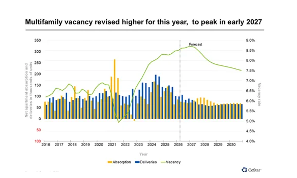 Multifamily vacancy and rent growth projections have been revised in a new forecast from Apartments.com and CoStar to increase to 8.8%
