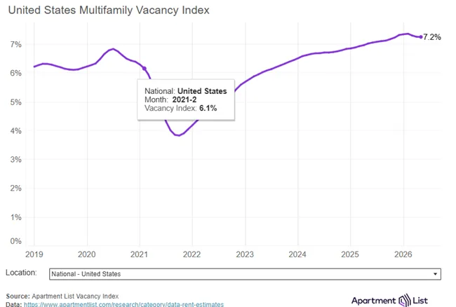 The national median rent increased by 0.5% in May marking the fourth straight monthly increase is the tide turning in summer moving season?