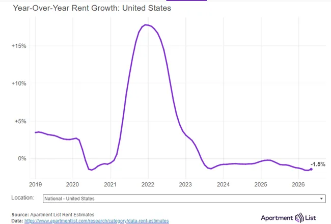The national median rent increased by 0.5% in May marking the fourth straight monthly increase is the tide turning in summer moving season?