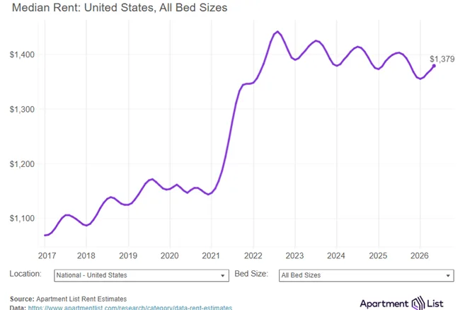 The national median rent increased by 0.5% in May marking the fourth straight monthly increase is the tide turning in summer moving season?