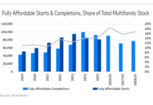 The Decline Of Affordable Housing As Pipeline Slows Down After several years of record-high deliveries fueled by increased funding, starts in the affordable-housing market are decelerating