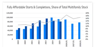 After several years of record-high deliveries fueled by increased funding, starts in the affordable-housing market are decelerating