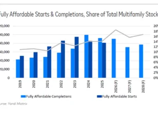 After several years of record-high deliveries fueled by increased funding, starts in the affordable-housing market are decelerating