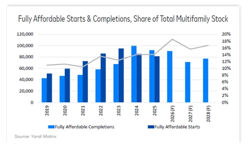 6-16-26 affordable housinga After several years of record-high deliveries fueled by increased funding, starts in the affordable-housing market are decelerating