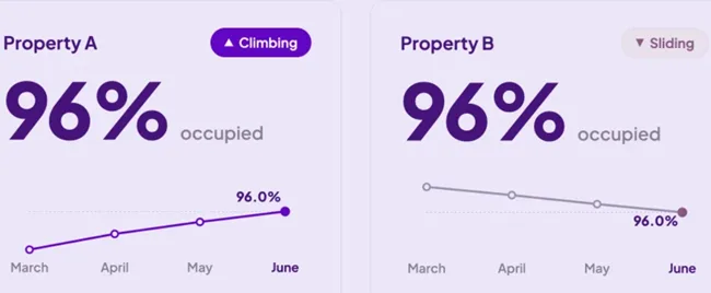 The most dangerous leasing signal word when reviewing your leasing performance is “fine.” It can show up when occupancy reads high