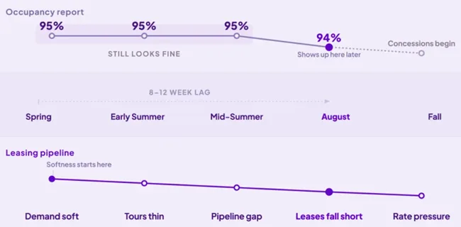 The most dangerous leasing signal word when reviewing your leasing performance is “fine.” It can show up when occupancy reads high