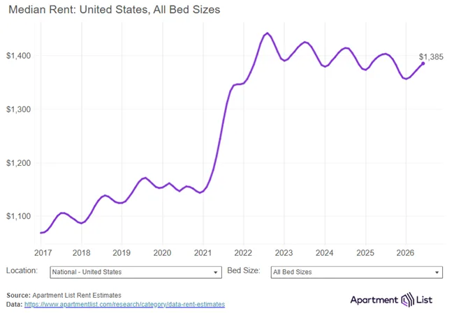 June saw another month of rent increases as the national median rent was up 0.4 percent in June, increasing for the fifth consecutive month
