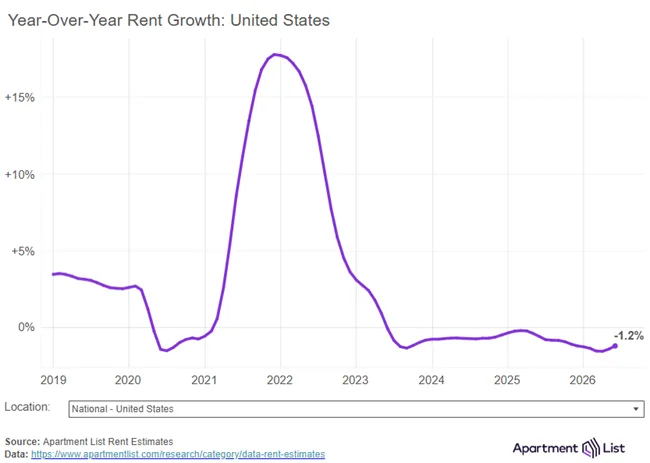 June saw another month of rent increases as the national median rent was up 0.4 percent in June, increasing for the fifth consecutive month