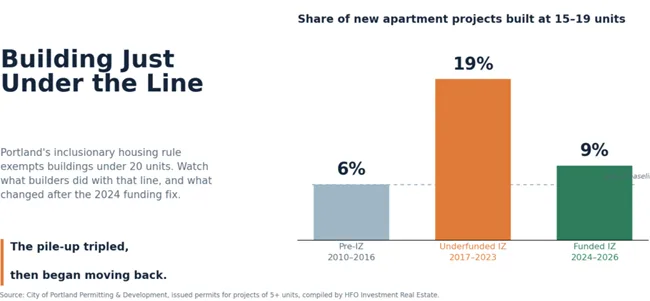 What Portland's Inclusionary Zoning started in 2017 for affordable housing actually produced and how it it skewed apartment development.