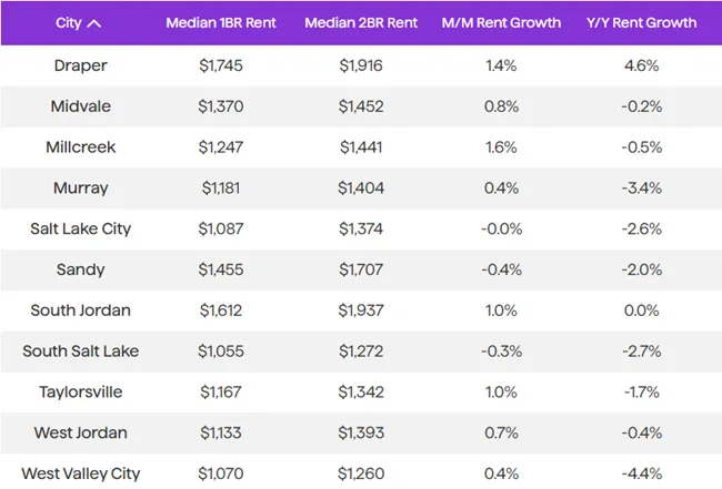 Six months into the year, rents in Salt Lake City have risen 1.9%, a slower rate of growth compared to same time last year