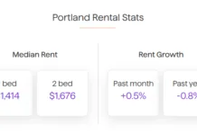 Portland Rents Continue To Rise Slowly Median Portland June rent rose by 0.5% over the course of June and is now $1,556 per month according to Apartment List.
