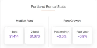 Median Portland June rent rose by 0.5% over the course of June and is now $1,556 per month according to Apartment List.