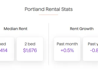 Median Portland June rent rose by 0.5% over the course of June and is now $1,556 per month according to Apartment List.