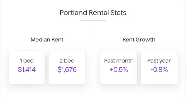 7-13-26 Portland Rental Stats Median Portland June rent rose by 0.5% over the course of June and is now $1,556 per month according to Apartment List.