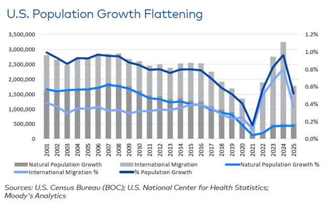 Midway through 2026, multifamily is “muddling along,” a condition likely to persist Yardi Matrix says in their multifamily mid-year report