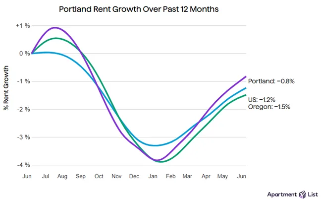 Median Portland June rent rose by 0.5% over the course of June and is now $1,556 per month according to Apartment List.