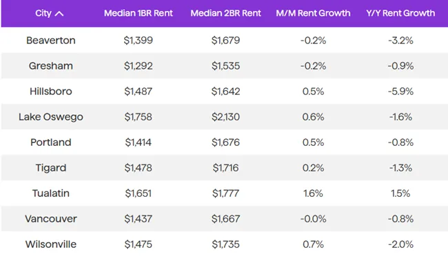 Median Portland June rent rose by 0.5% over the course of June and is now $1,556 per month according to Apartment List.