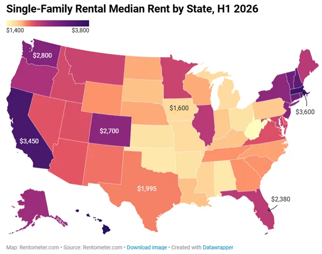 The single-family mid-year report shows national rents declined 1.6% year-over-year in first the half of 2026, marking first decline and average rent per state