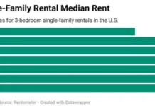 The single-family mid-year report shows national rents declined 1.6% year-over-year in first the half of 2026, marking first decline since the pandemic and challenges of rental supply