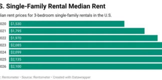 The single-family mid-year report shows national rents declined 1.6% year-over-year in first the half of 2026, marking first decline since the pandemic and challenges of rental supply