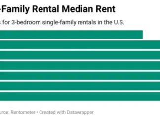 Mid-Year 2026 U.S. Single-Family Rental Market Report The single-family mid-year report shows national rents declined 1.6% year-over-year in first the half of 2026, marking first decline since the pandemic and challenges of rental supply