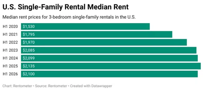 7-13-26 single-family mid-year report The single-family mid-year report shows national rents declined 1.6% year-over-year in first the half of 2026, marking first decline since the pandemic and challenges of rental supply