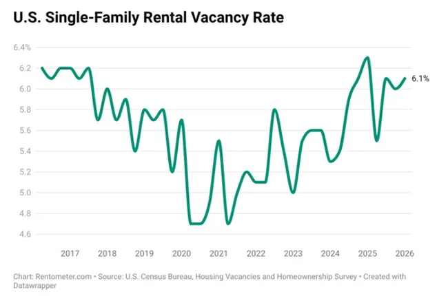 The single-family mid-year report shows national rents declined 1.6% year-over-year in first the half of 2026, marking first decline and showing rental supply