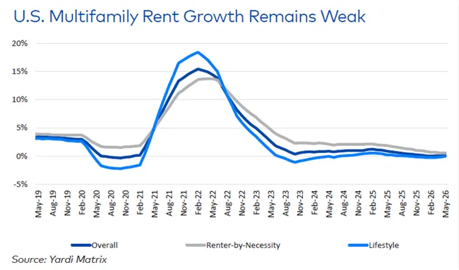 Midway through 2026, multifamily is “muddling along,” a condition likely to persist Yardi Matrix says in their multifamily mid-year report