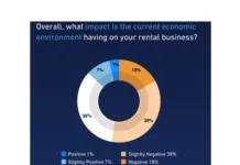 Independent rental owners are adjusting their strategies opting for fewer purchases, smaller renovations, and less rent hikes.