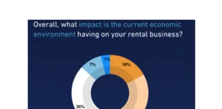 Independent rental owners are adjusting their strategies opting for fewer purchases, smaller renovations, and less rent hikes.
