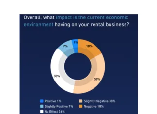 Independent rental owners are adjusting their strategies opting for fewer purchases, smaller renovations, and less rent hikes.