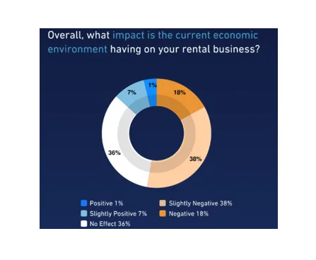 Independent rental owners are adjusting their strategies opting for fewer purchases, smaller renovations, and less rent hikes.