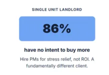 America's small landlords are changing and driving a shift in property management, embracing AI, demanding higher levels of service